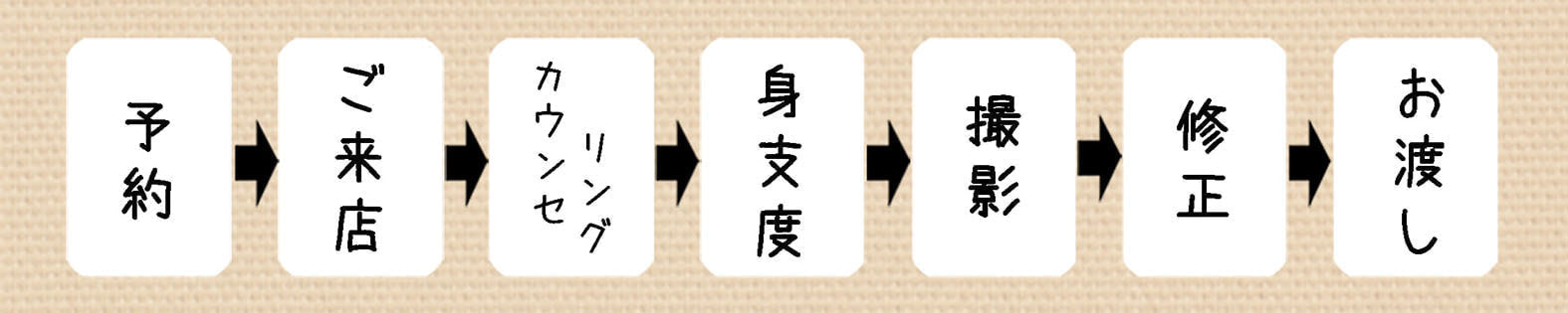 証明写真撮影の流れ説明の画像