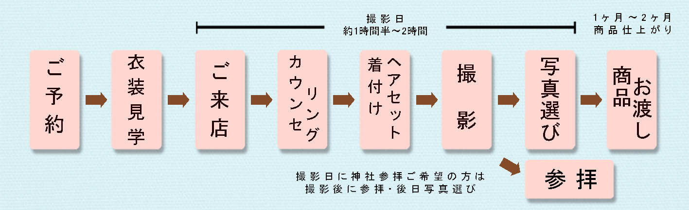 七五三の流れ