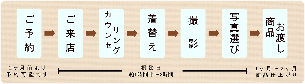 撮影までの流れ